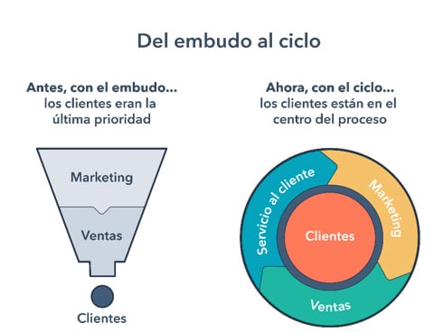 embudo-ciclo-inbound