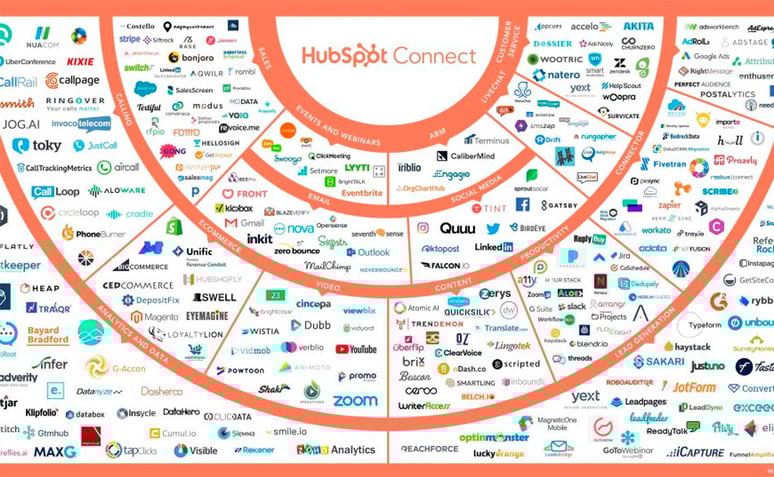 integraciones-HubSpot-post